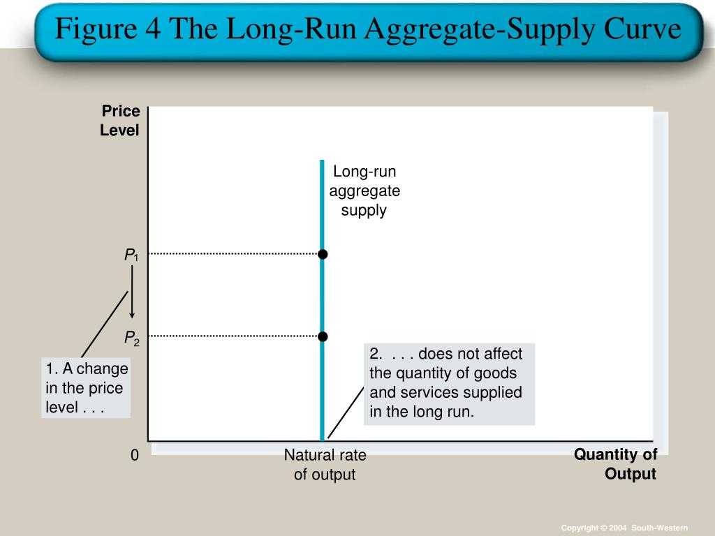 Supply and Demand Worksheet Answers together with Aggregate Supply and Price Level solution Found