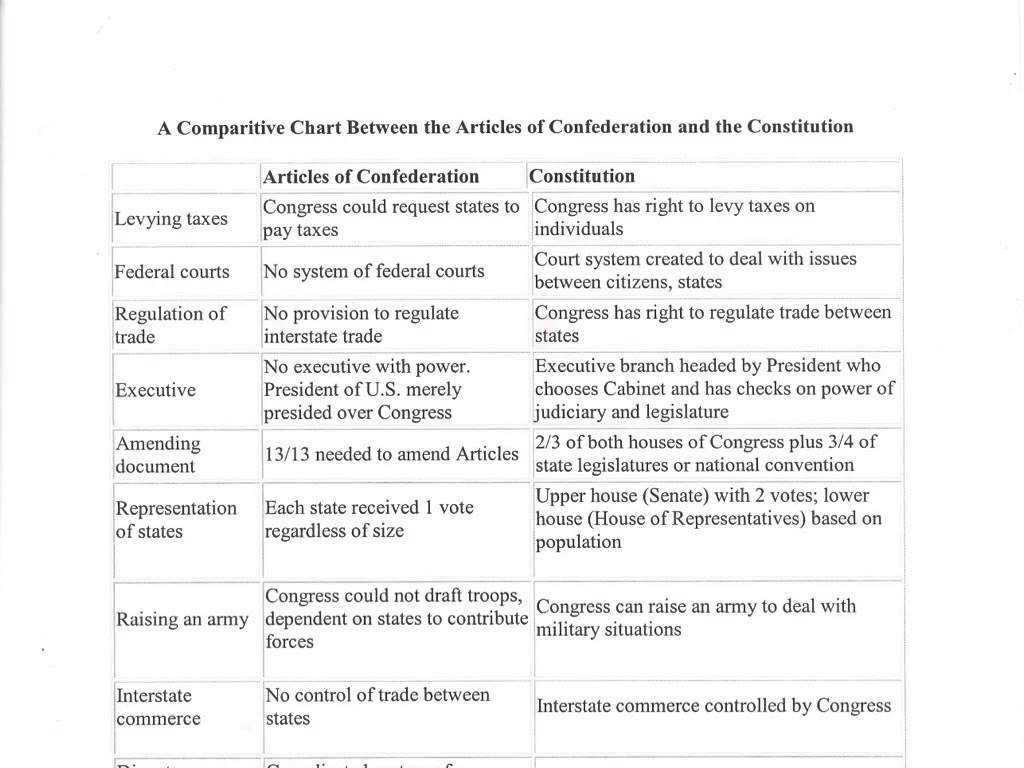 The Constitutional Convention Worksheet Along with the Constitution Articles Galleryhip the Hippest P