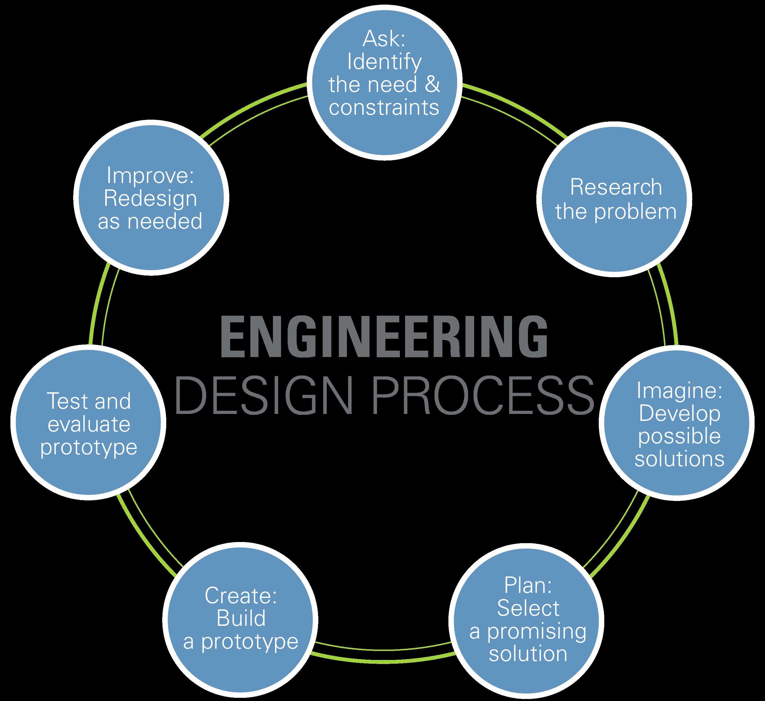 The Engineering Design Process Worksheet Answers Along with Image Engineering Design Process Diagram