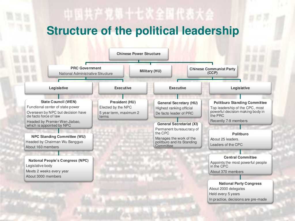 Three Branches Of Government Worksheet Also Structure Of the Political Leadership