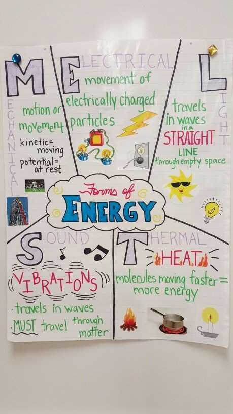 Types Of Energy Worksheet Along with Types Energy Worksheet Inspirational forms Energy Anchor Chart