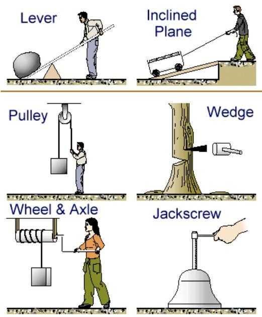 Types Of Levers Worksheet Answers or 57 Best Science Wheels and Levers Images On Pinterest