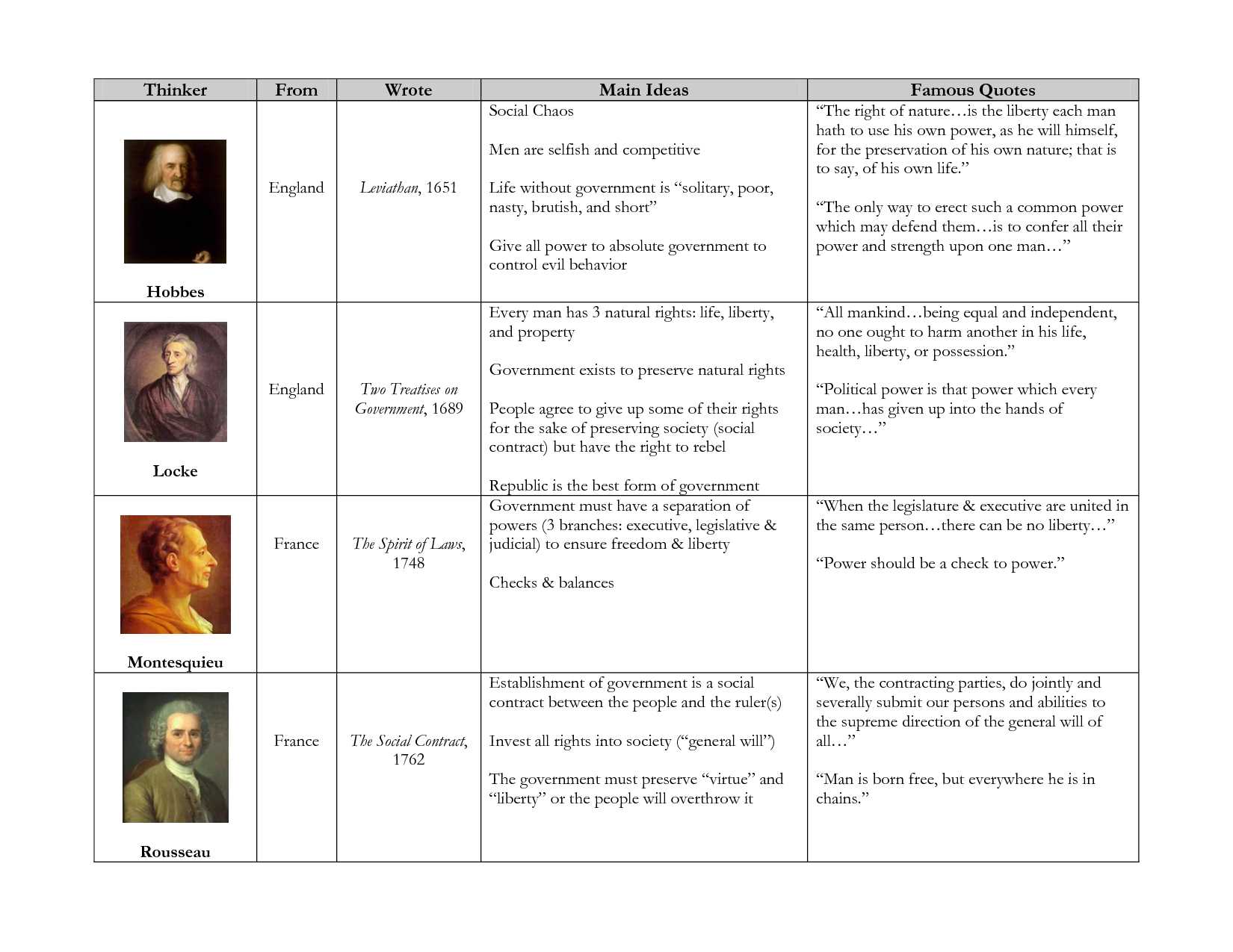 United States Constitution Worksheet Answers and Enlightenment Thinkers Chart by 3yk4i0u Has the Enlightenment