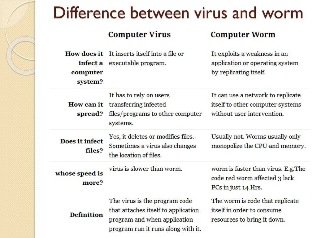 Viruses Bacteria Worksheet with Difference Between Viruses and Worms