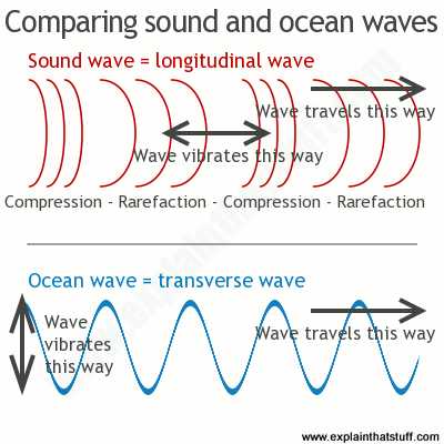 Waves sound and Light Worksheet Answer Key or 117 Best Physics Waves Images On Pinterest
