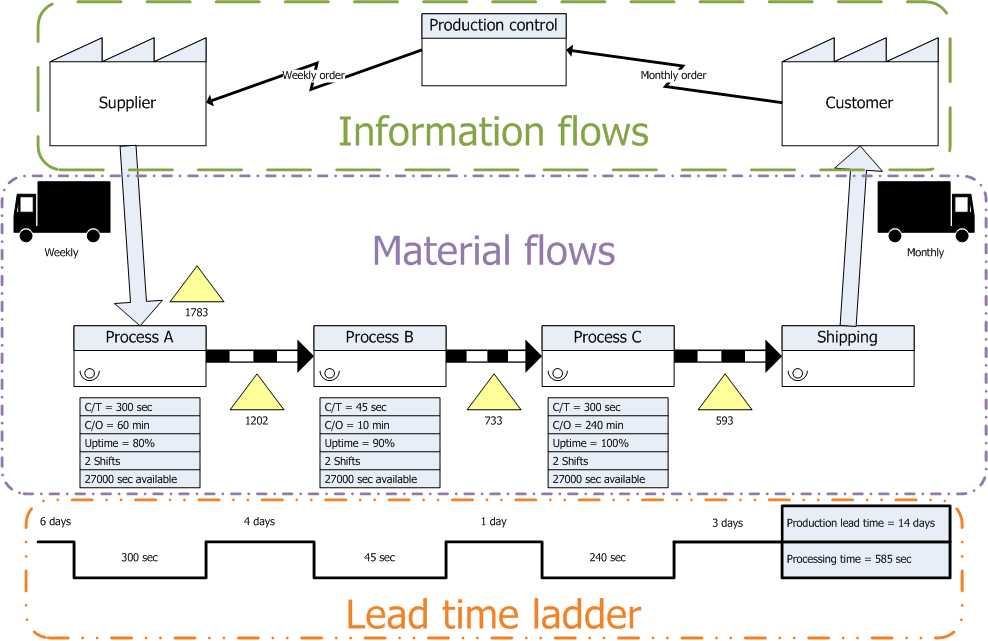 Auto Shop Worksheets or Value Stream Mapping