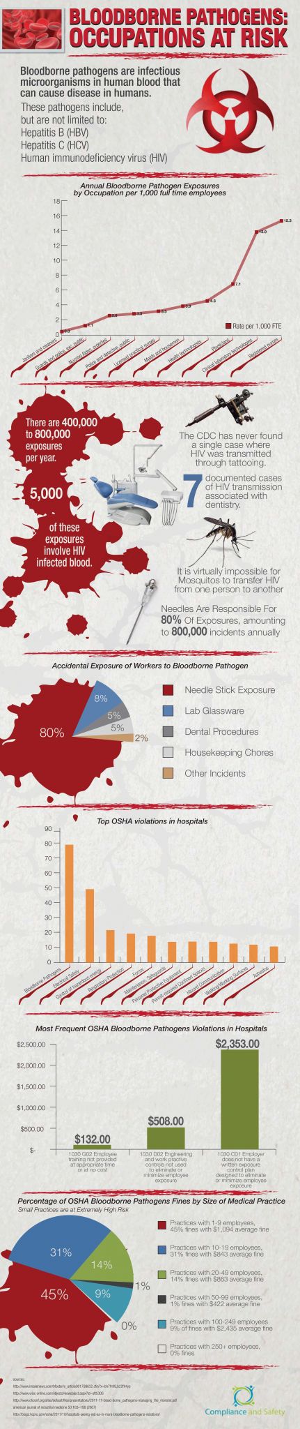 Bloodborne Pathogens Worksheet Along with Bloodborne Pathogens Occupations at Risk Infographic
