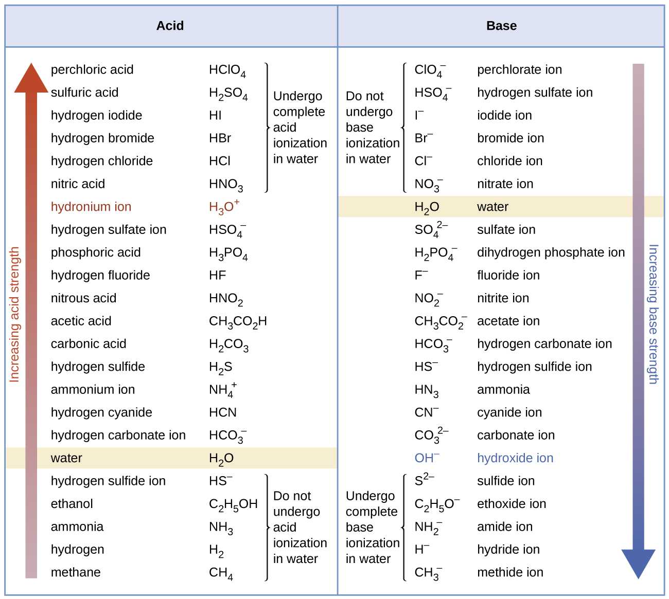 Categories Of Chemical Reactions Worksheet Answers together with 14 3 Relative Strengths Of Acids and Bases Chemistry