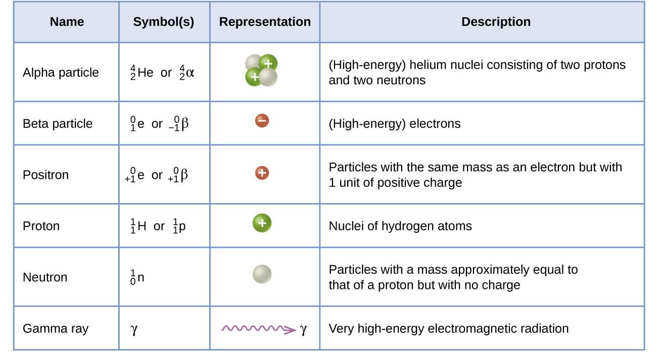 Categories Of Chemical Reactions Worksheet Answers with 21 2 Nuclear Equations – Chemistry