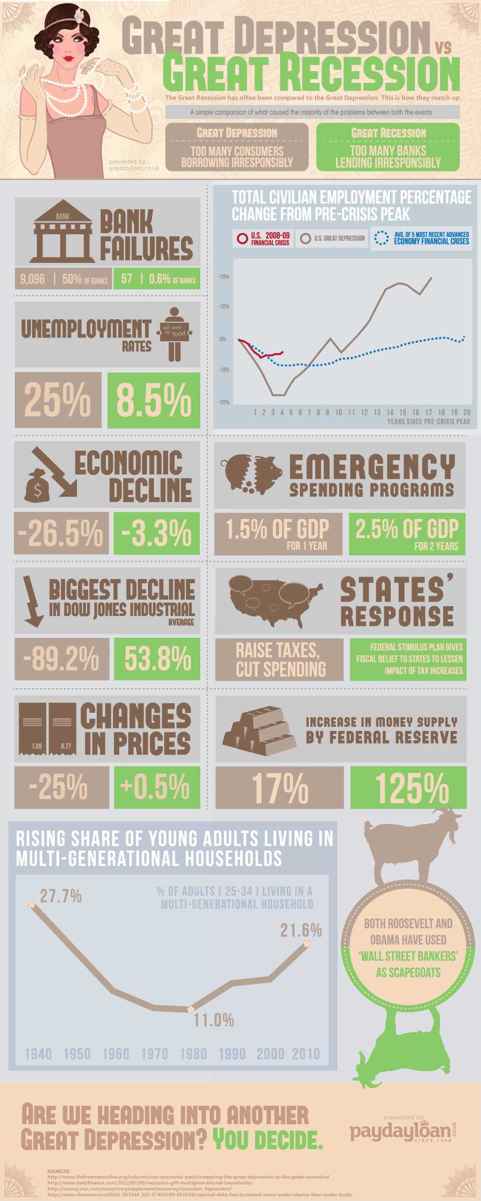 Causes Of the Great Depression Worksheet Answers together with Paring the Great Depression to the Great Recession [infographic