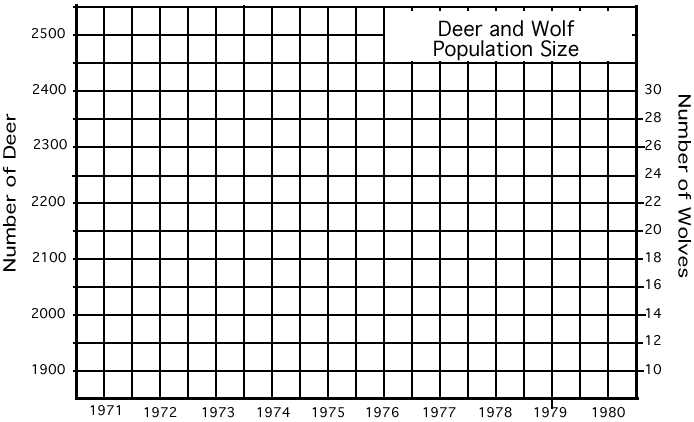 Darwin's Natural Selection Worksheet Answer Key Along with Deer Predation or Starvation