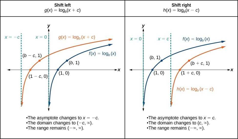 Domain and Range Worksheet 1 as Well as Graphing Transformations Of Logarithmic Functions