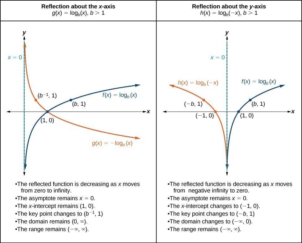 Domain and Range Worksheet Answer Key together with Graphing Transformations Of Logarithmic Functions