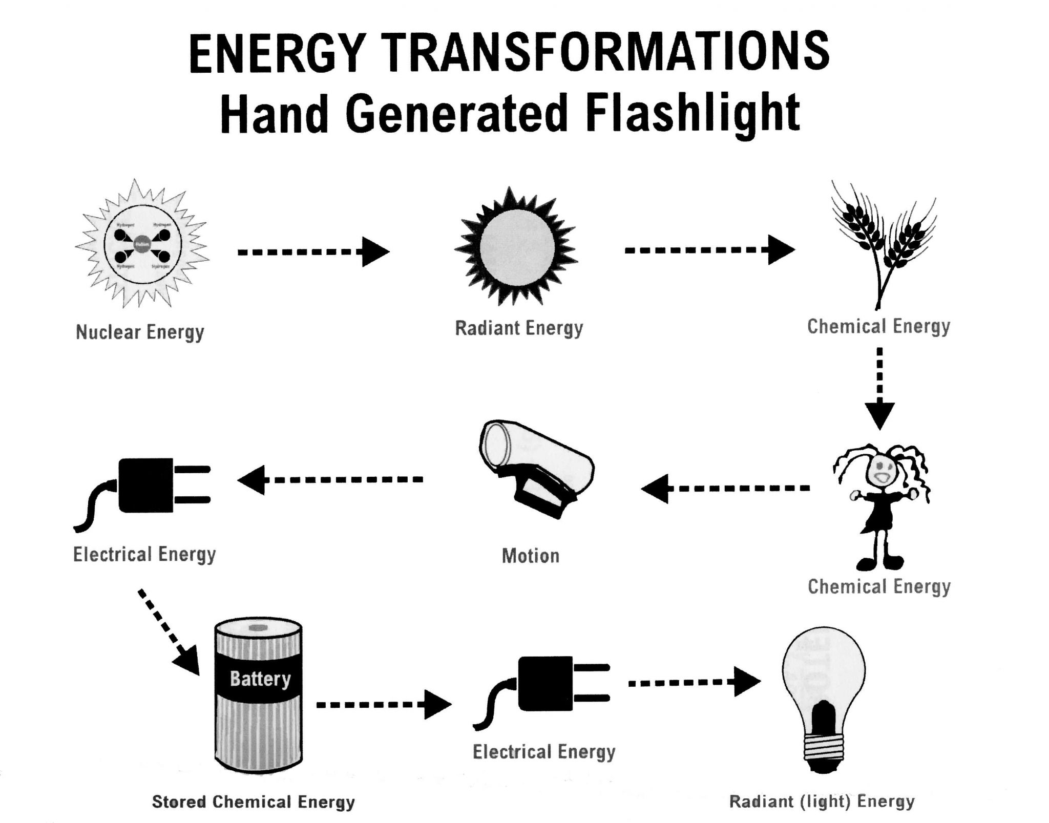 Energy Transformation Worksheet Middle School and Chemical Energy Worksheet Middle School