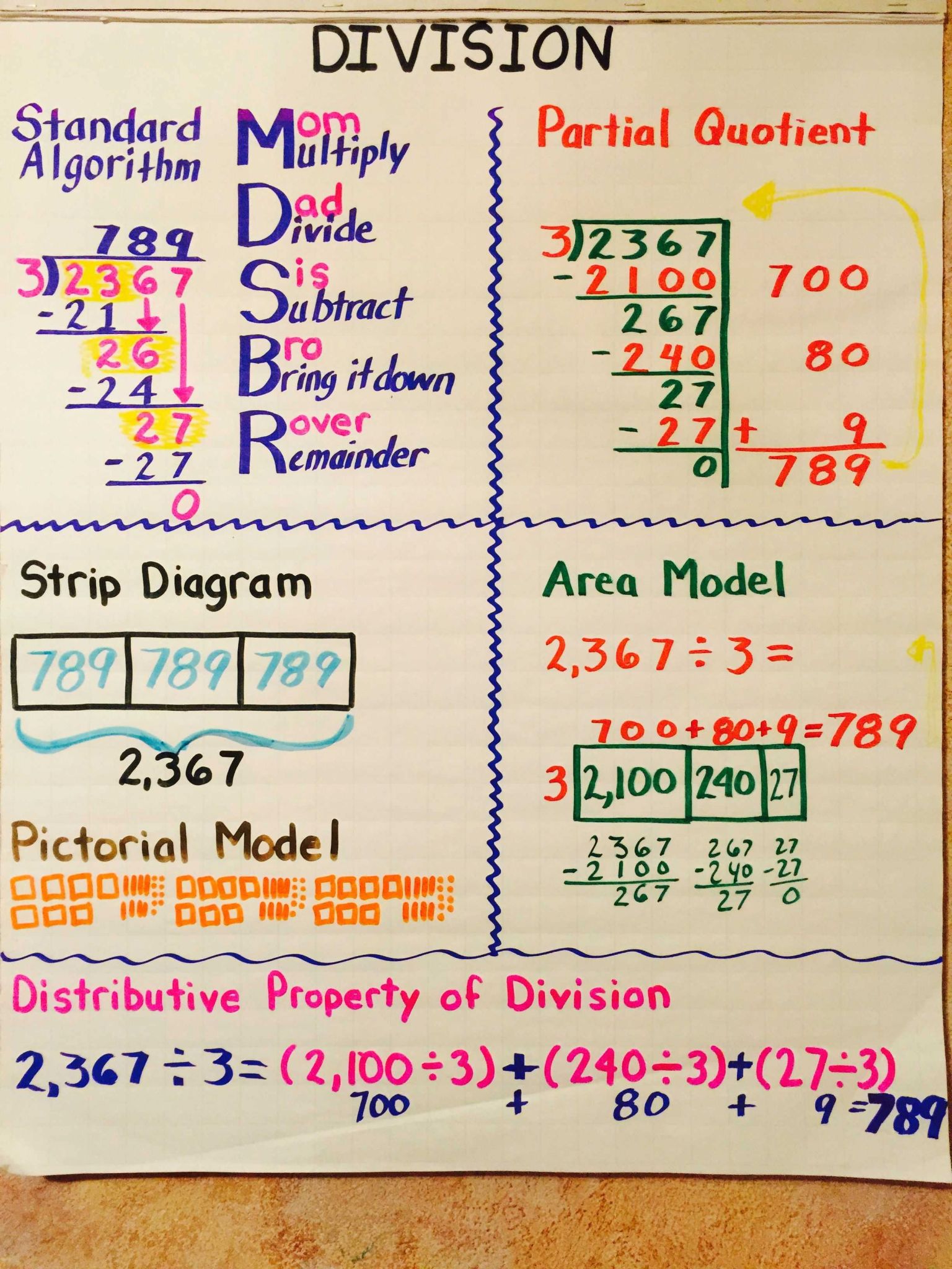 Factoring Distributive Property Worksheet Answers or Division Anchor Chart Education Pinterest