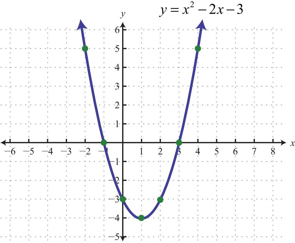 Graphing Parabolas In Vertex form Worksheet or Graphing Parabolas