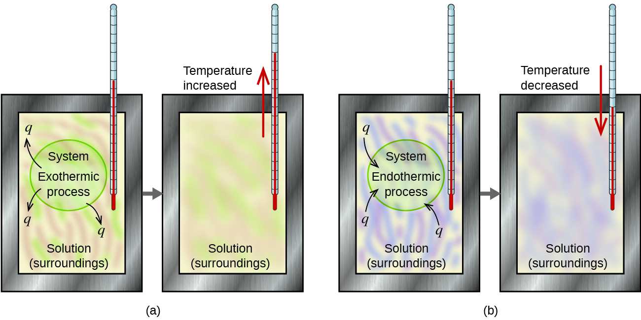 Heat Transfer Vocabulary Worksheet Also 5 2 Calorimetry – Chemistry