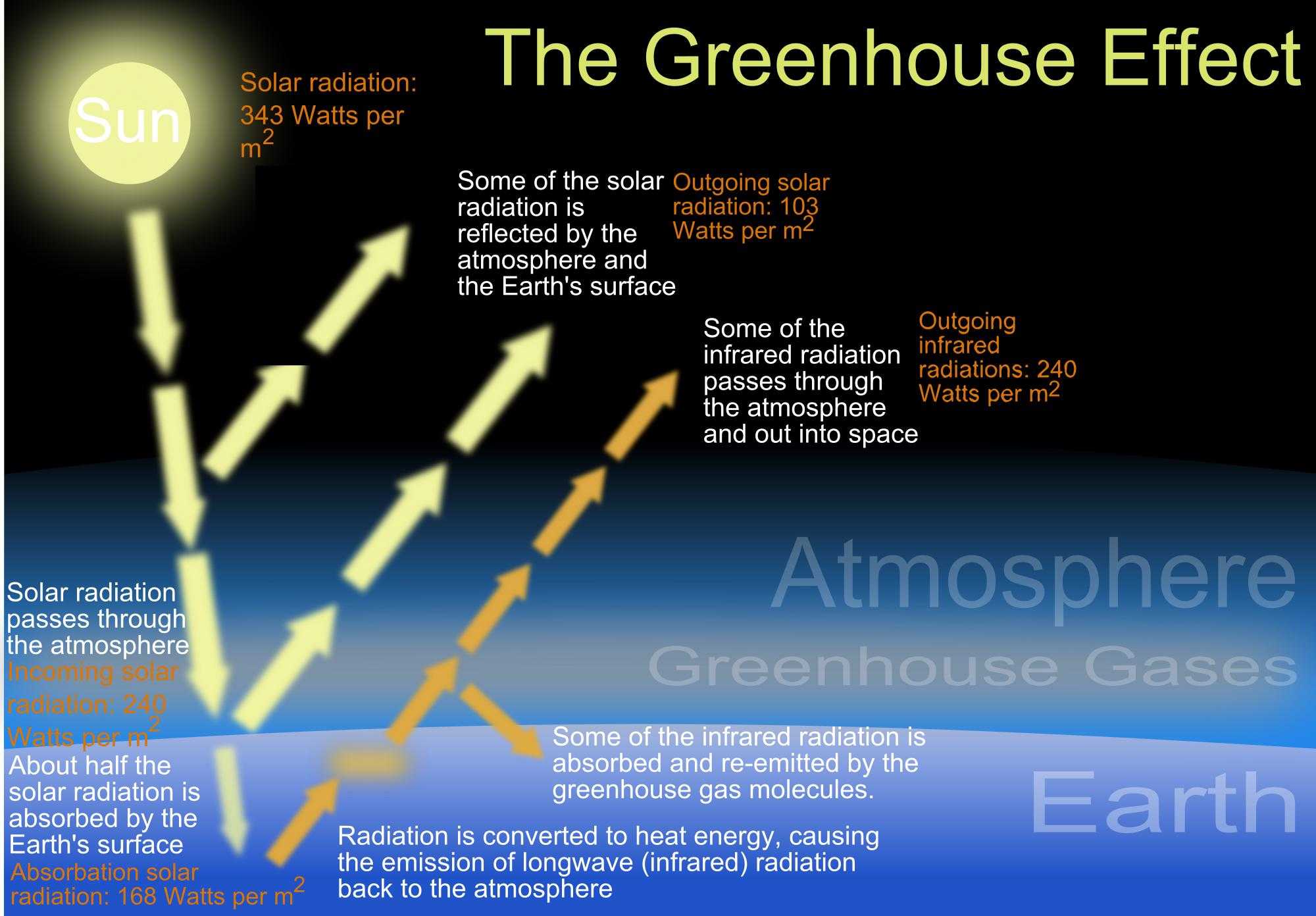 Layers Of the atmosphere Worksheet Answers as Well as Climatology Do Human Activities Contribute to Climate