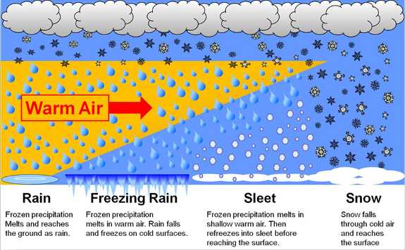 Layers Of the atmosphere Worksheet Answers together with Precipitation Types