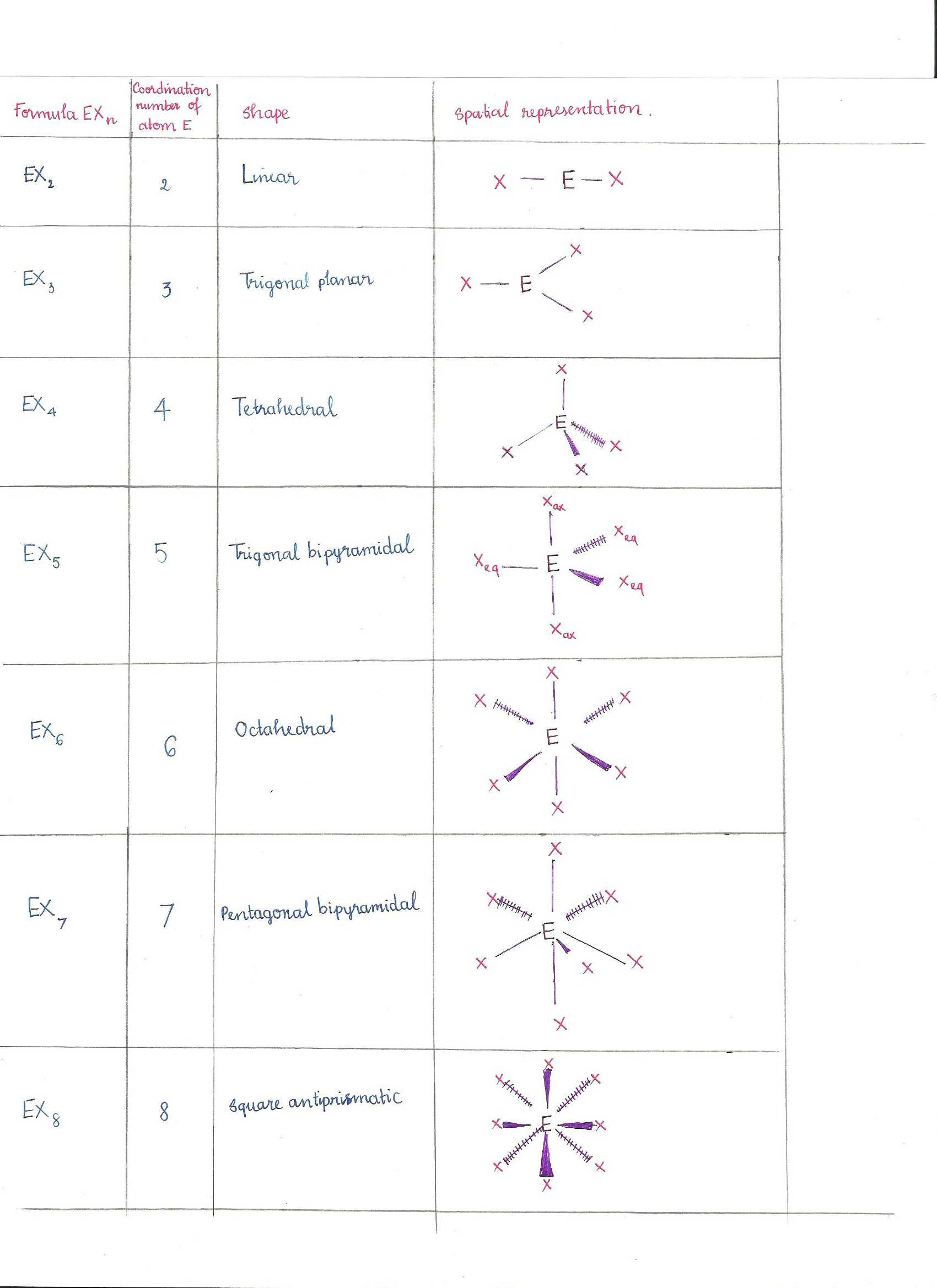 Models Of the atom Worksheet Along with Vsepr Chemistry Libretexts
