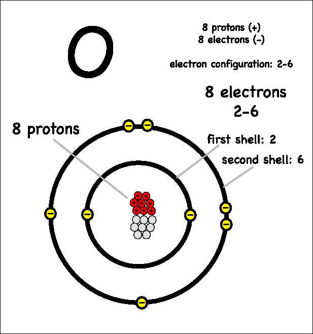 Models Of the atom Worksheet and Introducing Covalent Bonding