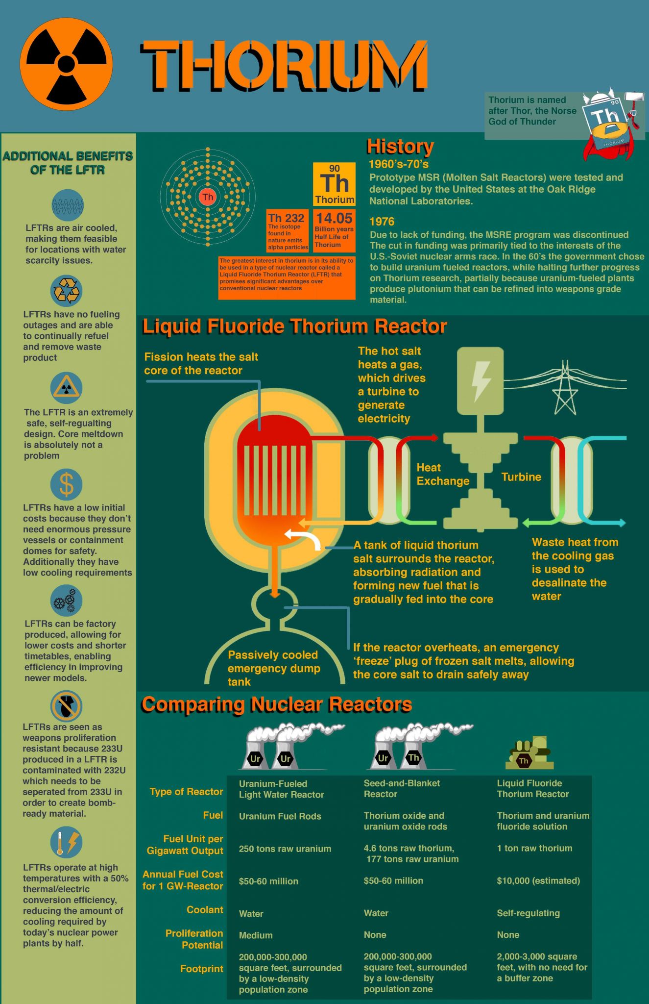 Modern Marvels Renewable Energy Worksheet Answers together with Lftr Infographic Infographics Pinterest