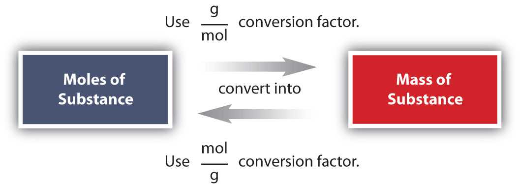 Moles and Mass Worksheet as Well as Mole Mass Conversions