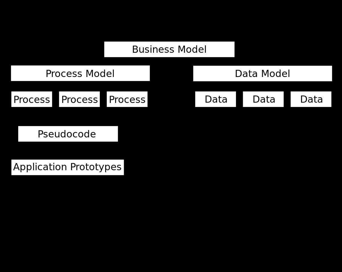Multiple Transformations Worksheet or Enterprise Modelling