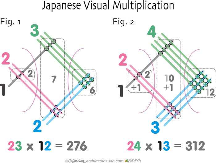 Multiplying Two Digit Numbers Worksheet Along with Japanese Multiplication Method