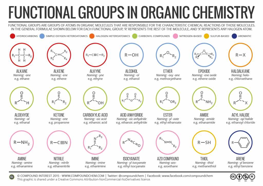 Naming Ionic Compounds Worksheet Along with Pound Interest Functional Groups In organic Pounds