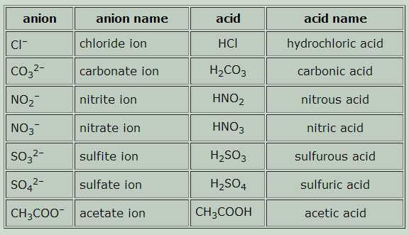 Naming Ionic Compounds Worksheet One with Naming Pounds