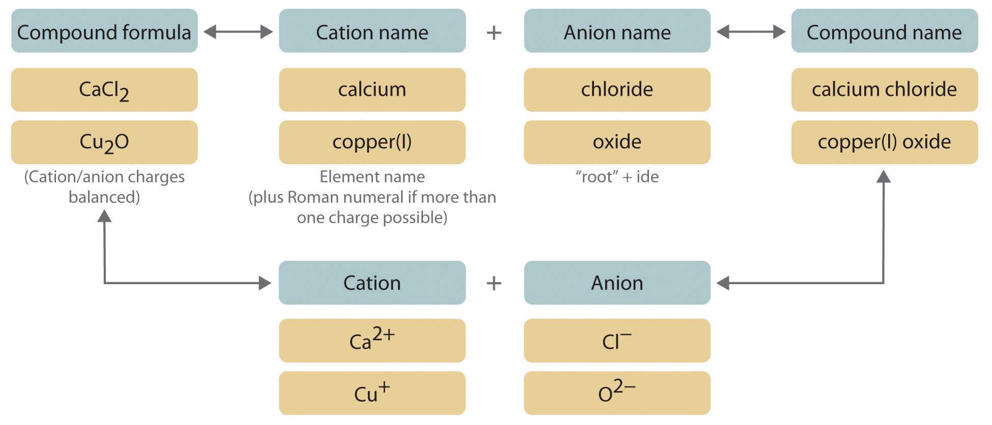 Naming Ionic Compounds Worksheet or 3 5 Naming Ionic Pounds Chemwiki