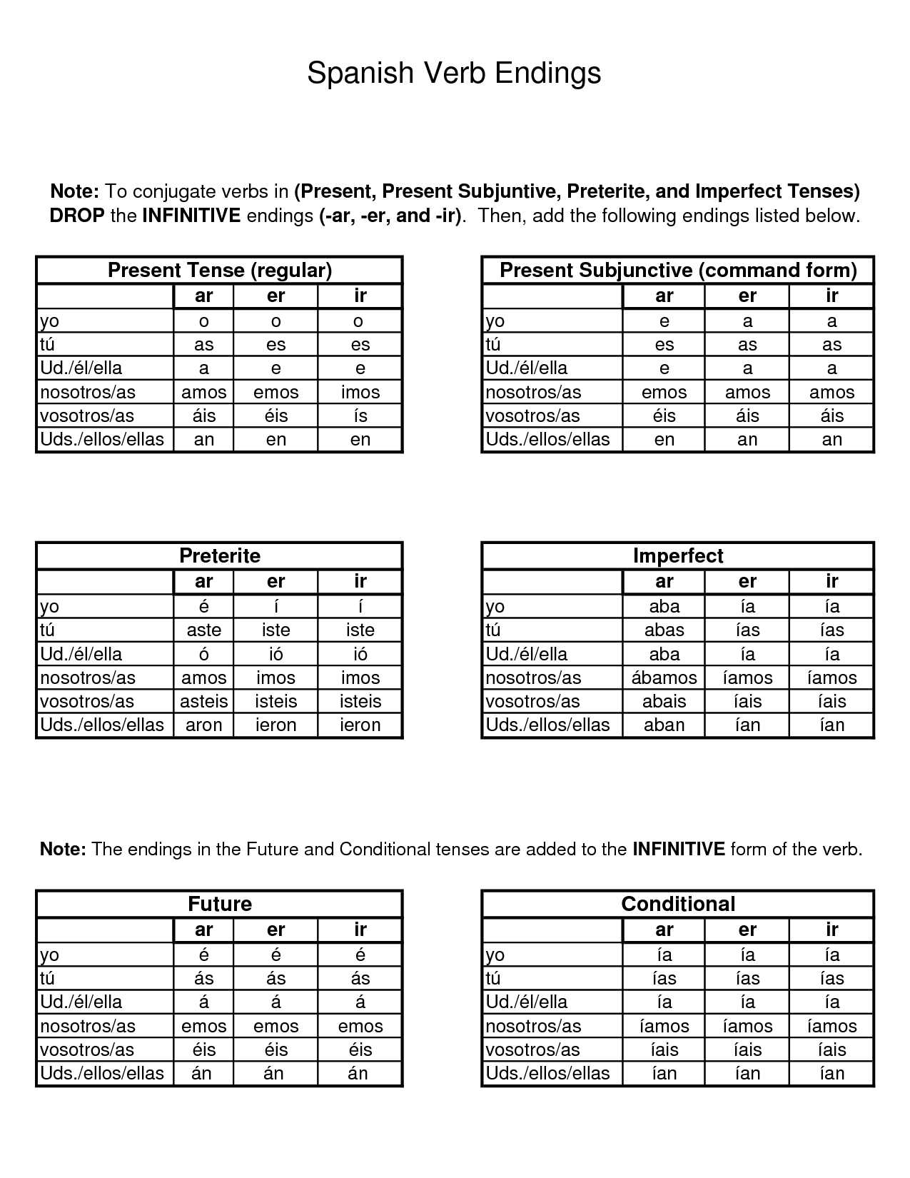 Preterite Practice Worksheet with This Page Lists Exercises to Practice Verb Conjugation In the Tenses