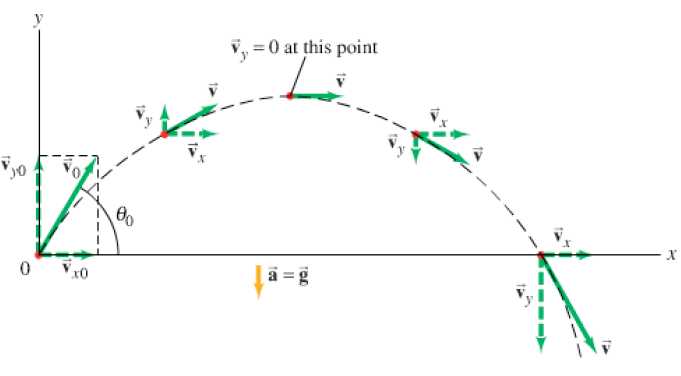 Projectile Motion Worksheet Answers the Physics Classroom together with Projectile Motion Diagram Using Pgfplots Tikz Tex
