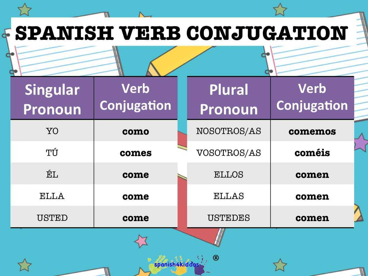 Pronoun Worksheets 3rd Grade or Spanish Lesson How to Conjugate Spanish Regular Verbs