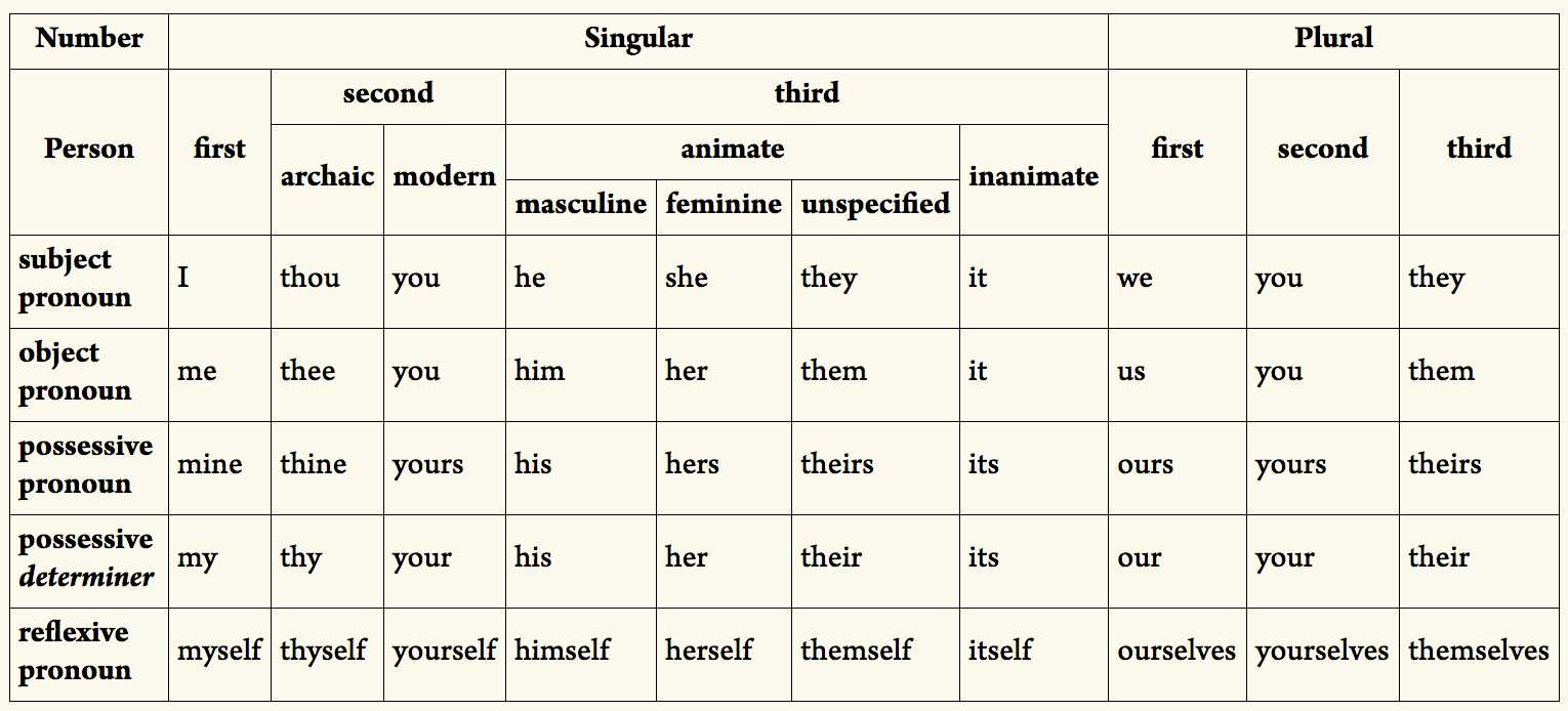 Pronoun Worksheets 3rd Grade with Prepositions is “her” A Possessive or An Objective