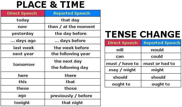 Punctuate the Sentence Worksheet and Reported Speech