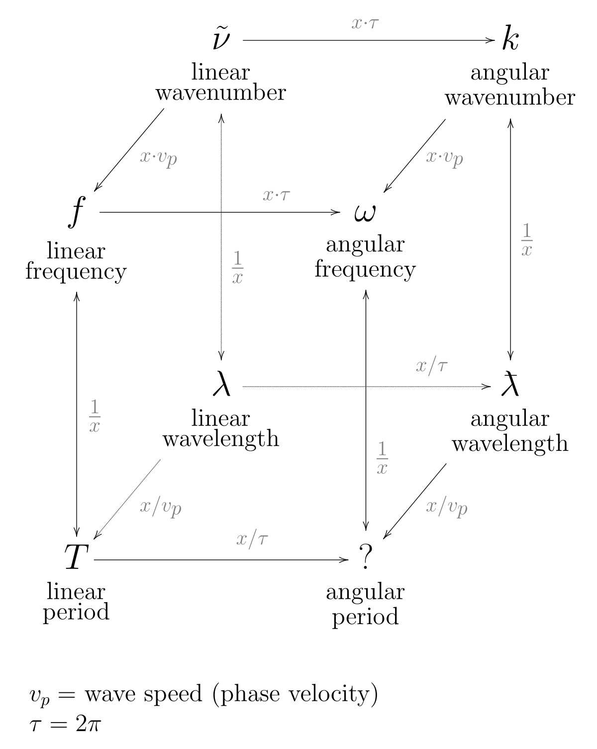 Quantum Numbers Practice Worksheet Also Wavenumber