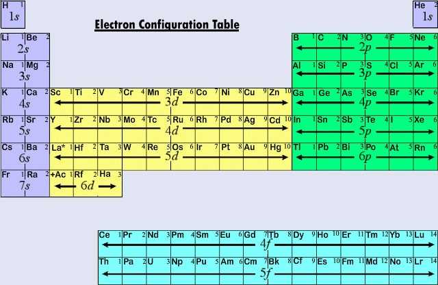 Quantum Numbers Practice Worksheet as Well as 5 16 Electron Configurations and the Periodic Table