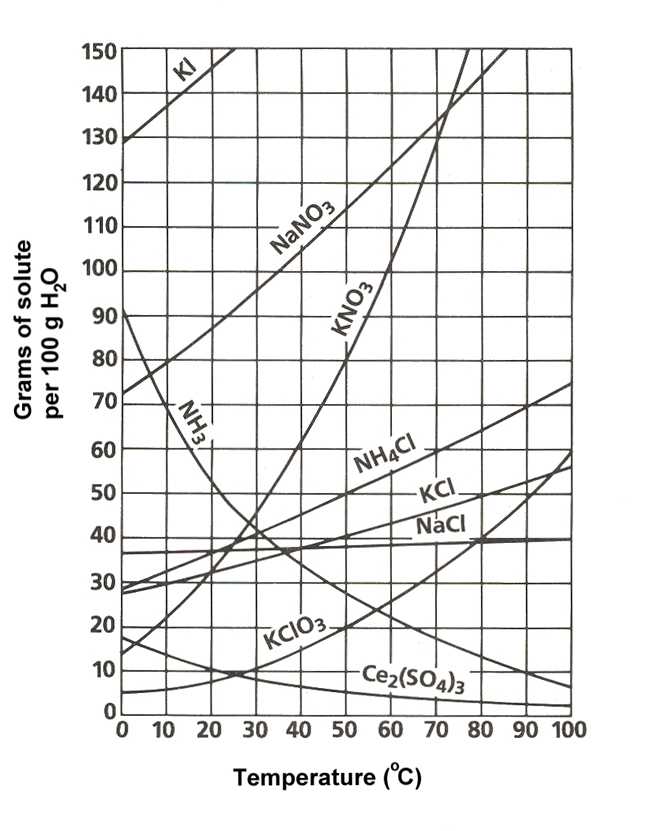 Solubility Curve Practice Problems Worksheet 1 Answers and 3 1 solubility Curves Chemwiki