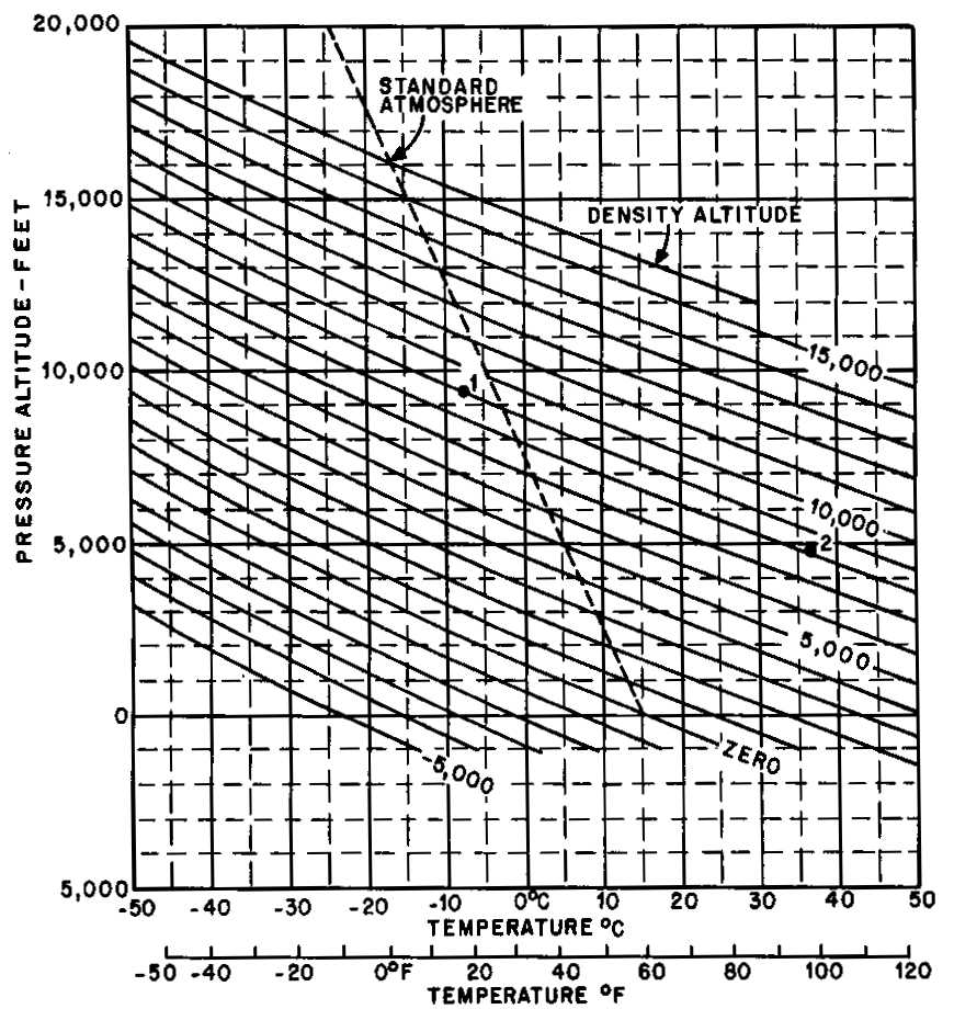 Temperature and Its Measurement Worksheet as Well as Density Altitude