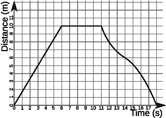 Velocity Time Graph Worksheet Also A Level Physics Advancing Physics Graphs Wikibooks