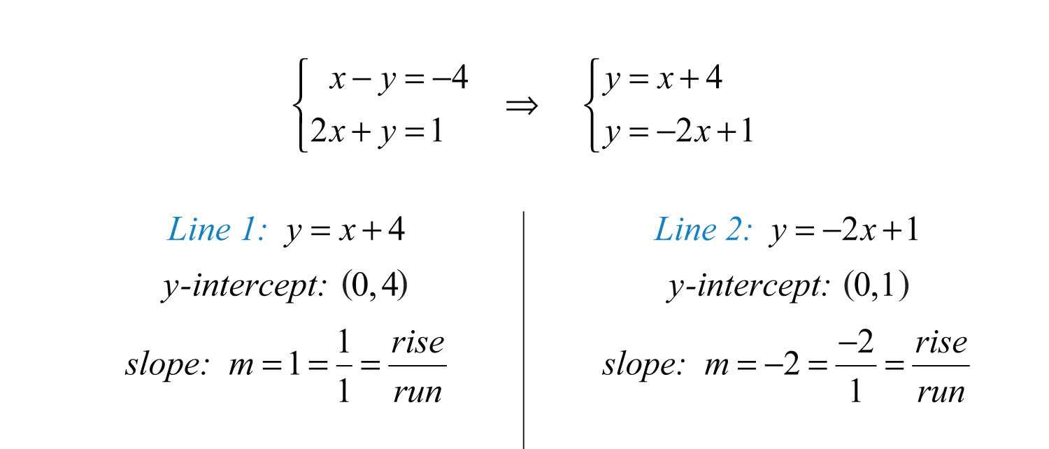 Writing Linear Equations Worksheet Answers together with solving Linear Systems by Graphing
