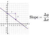 3 3 Slopes Of Lines Worksheet Answers as Well as Worked Example Slope From Two Points Video