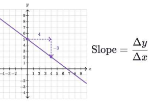 3 3 Slopes Of Lines Worksheet Answers as Well as Worked Example Slope From Two Points Video