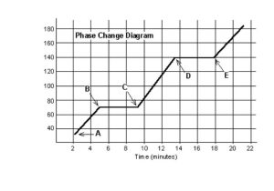 5.4 Slope as A Rate Of Change Worksheet Along with States Matter Diagram Worksheets