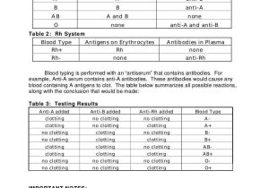 Abo Rh Simulated Blood Typing Worksheet Answers and Blood Group Worksheets Worksheets for All