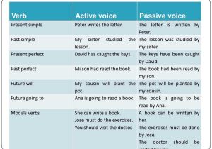Active and Passive Transport Worksheet Answers and Passive Voice