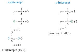 Algebra 1 Slope Worksheet Also Graph Using Intercepts