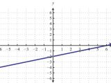 Algebra 1 Slope Worksheet Also Graph Using the Y Intercept and Slope